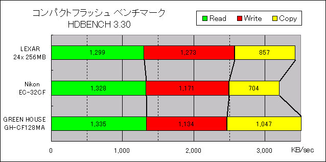 計測結果（HDBENCH）