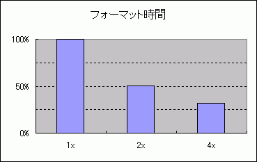 フォーマット時間（グラフ）